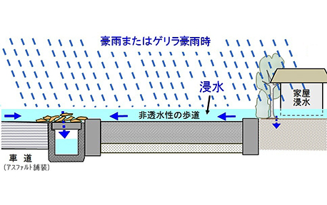 豪雨時の流入口の閉塞