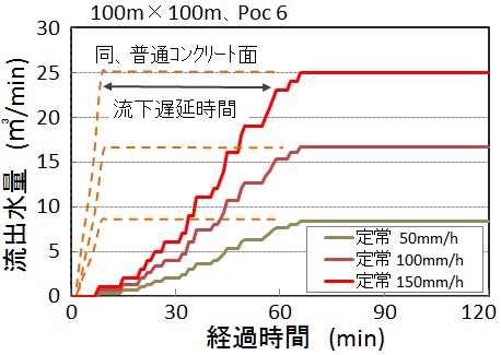 (a) 定常降雨の場合