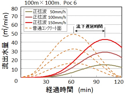 (b) 正弦波状降雨の場合