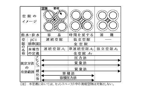 空隙の種類と定義