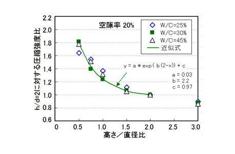 圧縮強度比と補正係数