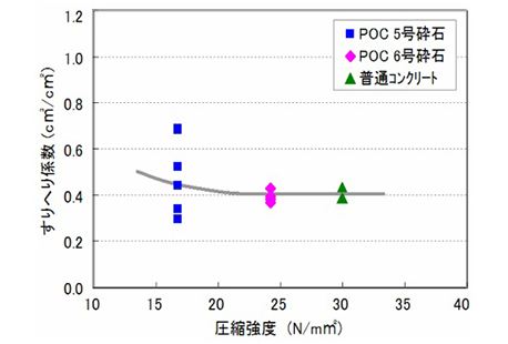 摩耗・剥脱に関する実験結果