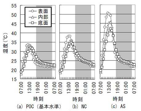 屋外における表面温度測定結果