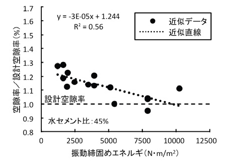 振動締固めエネルギと締固め効果