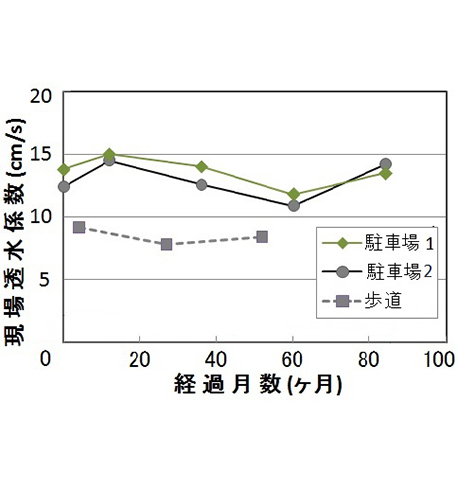 施工箇所の透水性長期調査結果