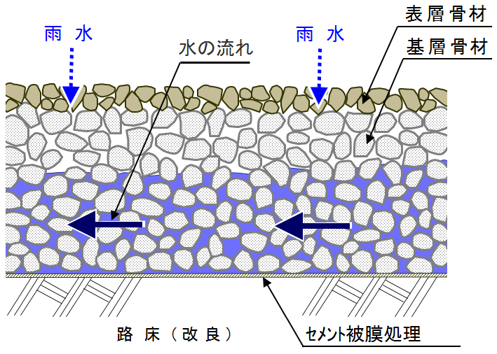 断面構造と路面下での水の流れ